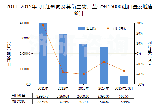 2011-2015年3月紅霉素及其衍生物、鹽(29415000)出口量及增速統(tǒng)計(jì)